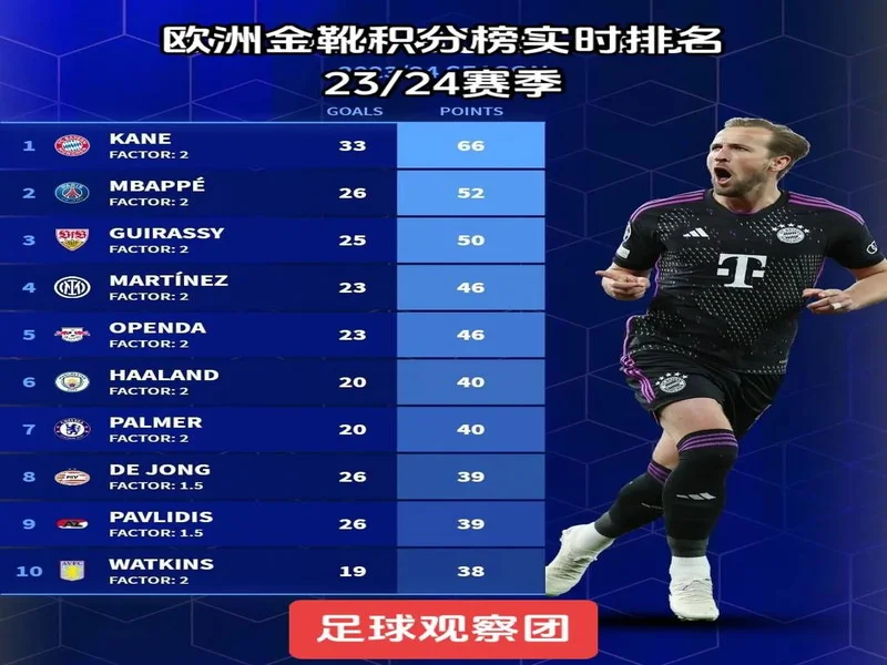 欧洲金靴最新排名:凯恩、姆巴佩、哈兰德前3,上田绮世上榜